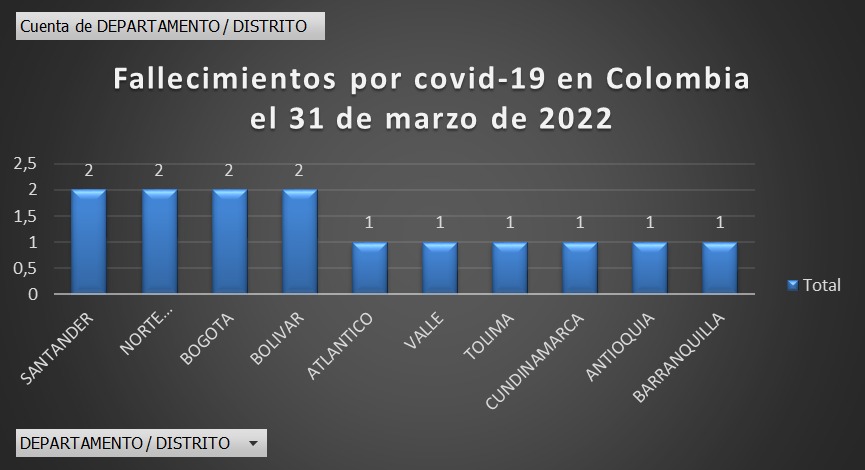  - 365 nuevos casos y 14 fallecidos más por covid en Colombia