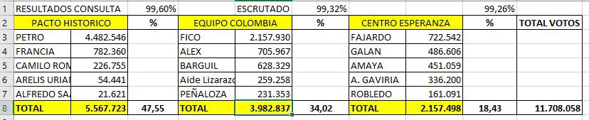  - Con Registraduría en contra, Petro salió bien parado