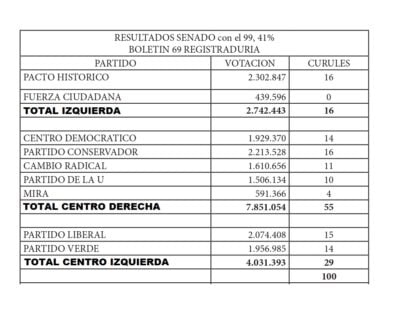  - Pacto Histórico, la fuerza política más votada para el Senado de Colombia