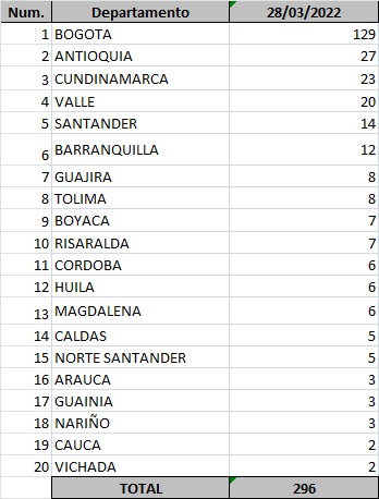  - 296 nuevos casos y 12 fallecidos más por covid en Colombia