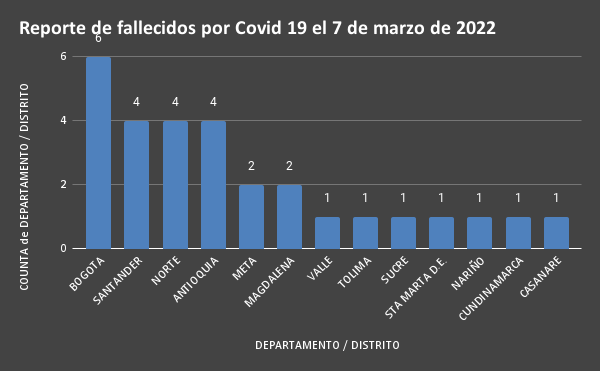  - 952 nuevos casos y 29 fallecidos más por Covid en Colombia