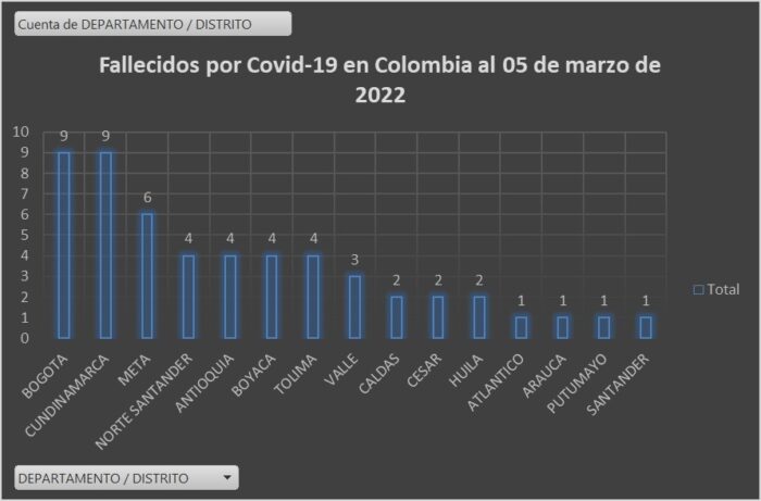  - 1.191 nuevos casos y 53 fallecidos más por Covid en Colombia