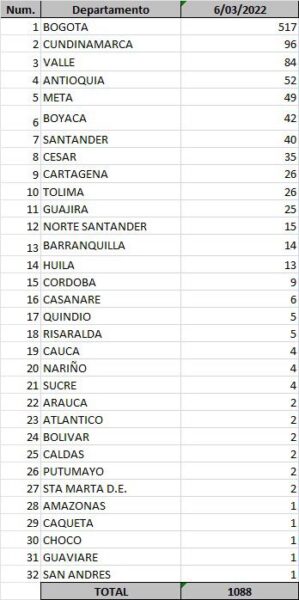  - 1.088 nuevos casos y 54 fallecidos más por Covid en Colombia