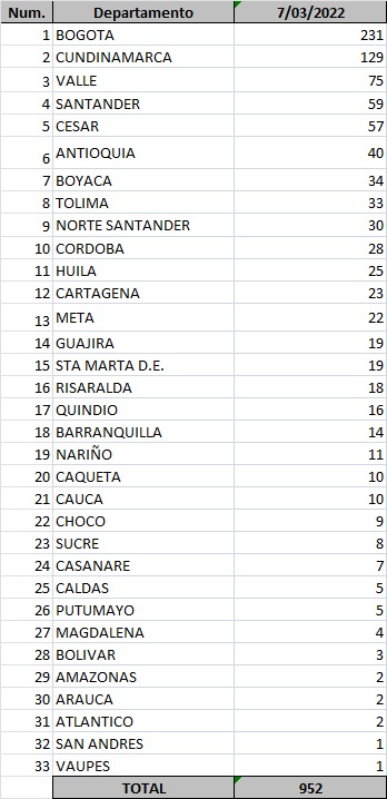  - 952 nuevos casos y 29 fallecidos más por Covid en Colombia