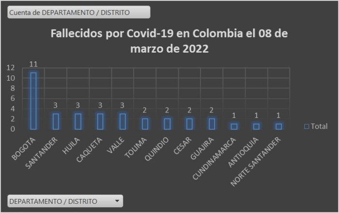  - 760 nuevos casos y 34 fallecidos más por Covid en Colombia