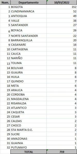  - 719 nuevos casos y 31 fallecidos más por Covid en Colombia