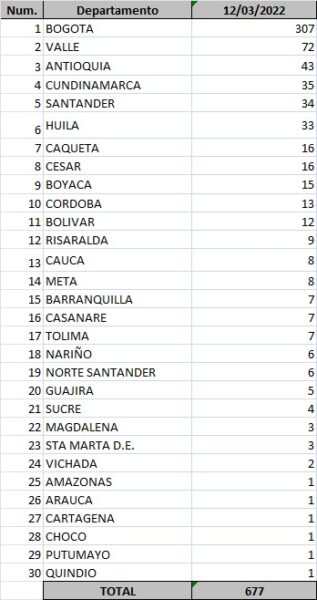  - 677 nuevos casos y 28 fallecidos más por Covid en Colombia