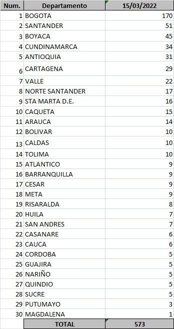  - 573 nuevos casos y 20 fallecidos más por Covid en Colombia