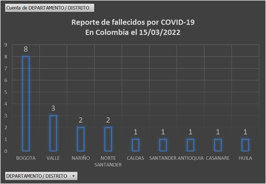  - 573 nuevos casos y 20 fallecidos más por Covid en Colombia