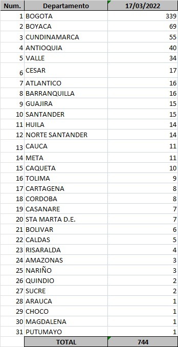  - 744 nuevos casos y 25 fallecidos más por Covid en Colombia