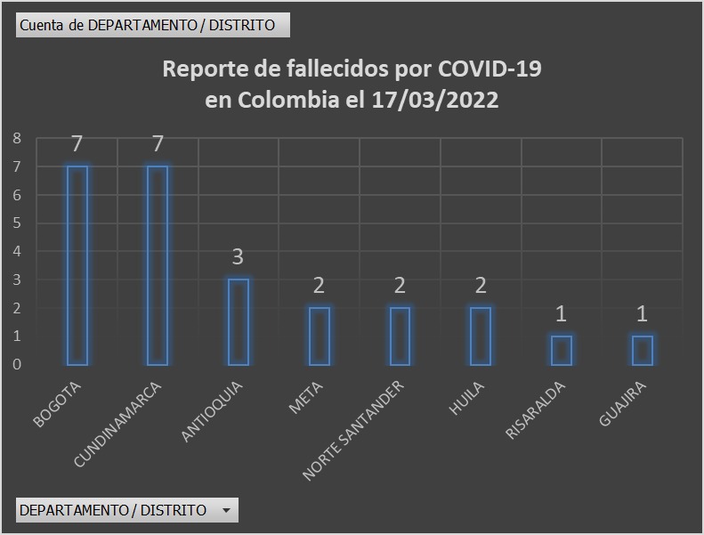  - 744 nuevos casos y 25 fallecidos más por Covid en Colombia