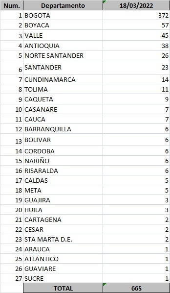  - 665 nuevos casos y 29 fallecidos más por Covid en Colombia