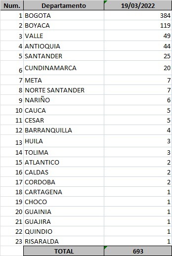 693 nuevos casos y 19 fallecidos más por Covid en Colombia - -- Las2orillas - 693 nuevos casos y 19 fallecidos más por Covid en Colombia
