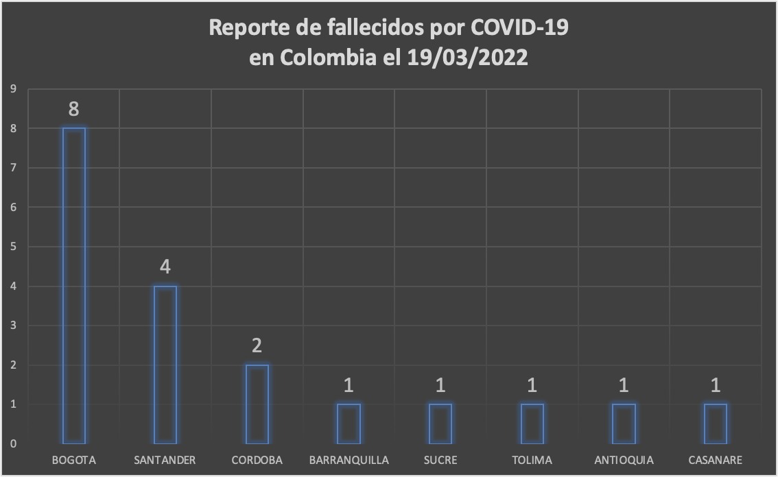 693 nuevos casos y 19 fallecidos más por Covid en Colombia - -- Las2orillas - 693 nuevos casos y 19 fallecidos más por Covid en Colombia