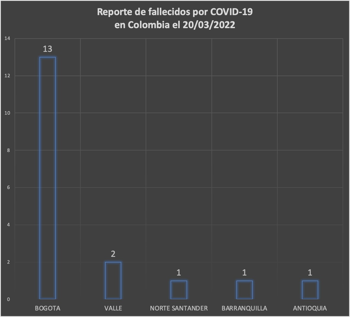  - 542 nuevos casos y 18 fallecidos más por Covid en Colombia