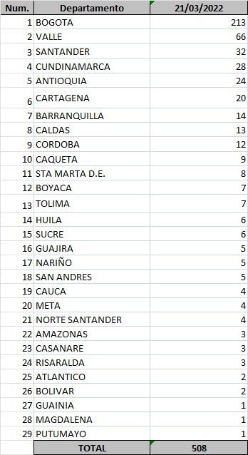 508 nuevos casos y 19 fallecidos más por Covid en Colombia - -- Las2orillas - 508 nuevos casos y 19 fallecidos más por Covid en Colombia