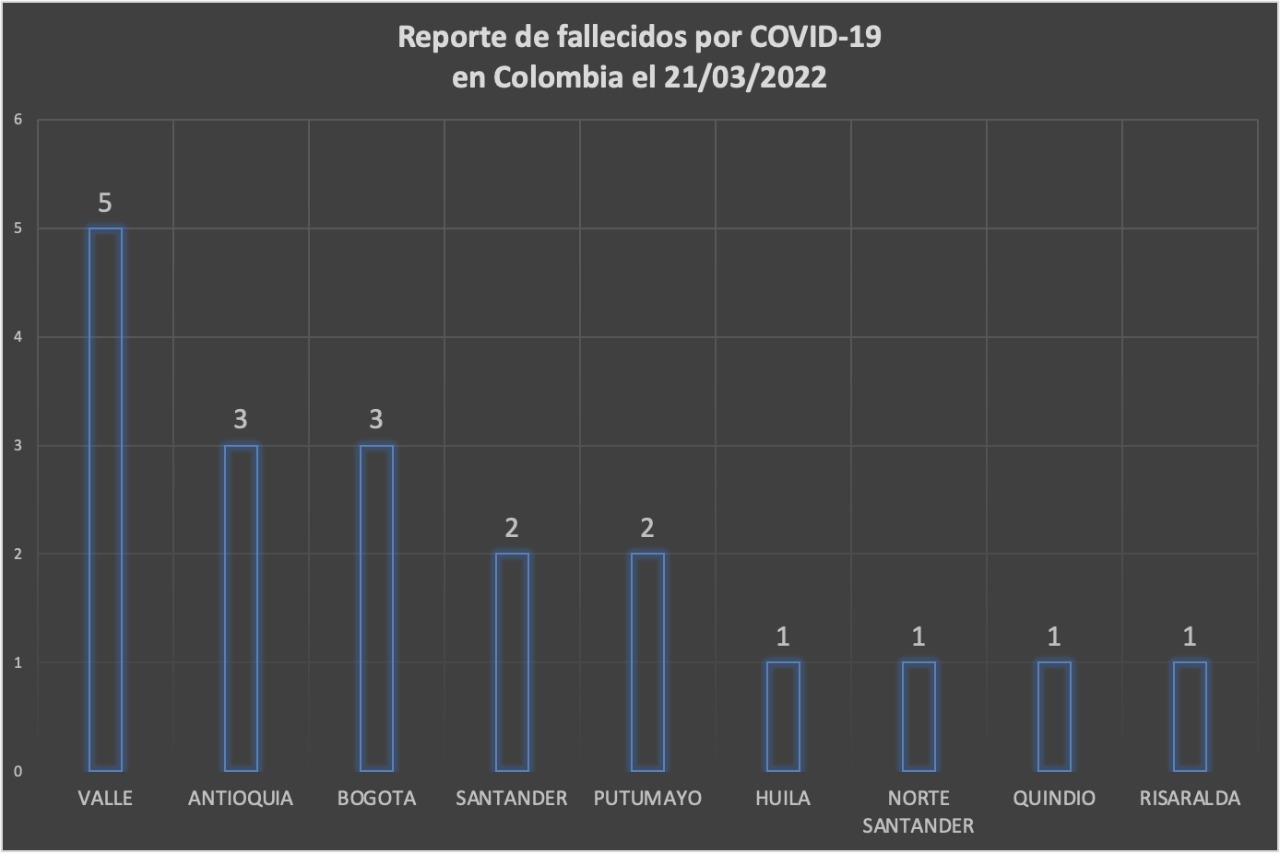 508 nuevos casos y 19 fallecidos más por Covid en Colombia - -- Las2orillas - 508 nuevos casos y 19 fallecidos más por Covid en Colombia