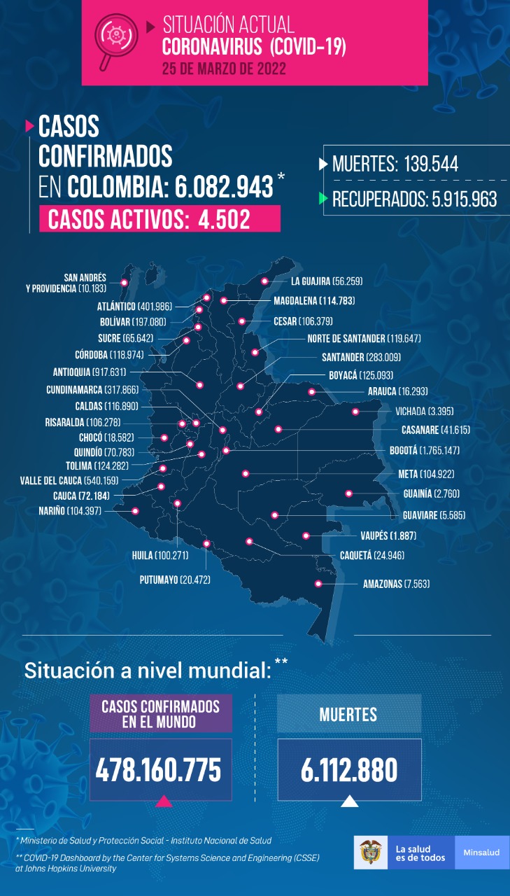  - 366 nuevos casos y 13 fallecidos más por Covid en Colombia