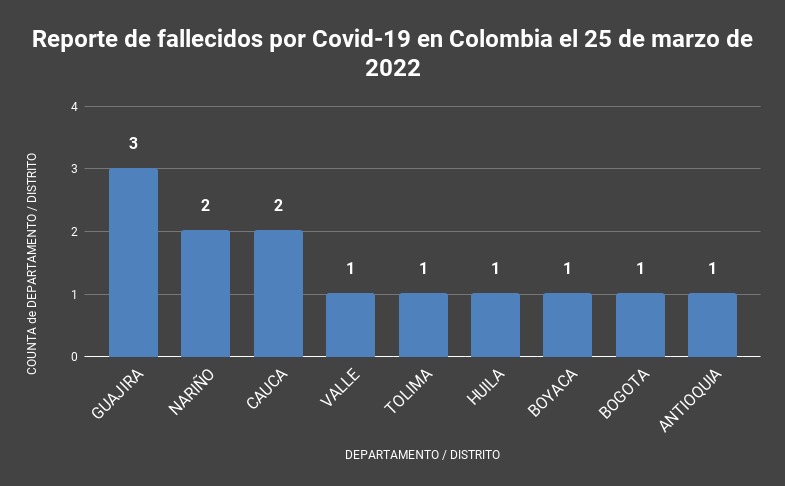  - 366 nuevos casos y 13 fallecidos más por Covid en Colombia