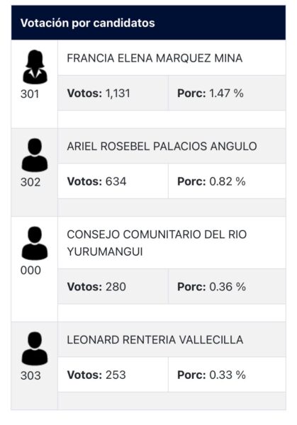 La quemada que se pegó Francia Márquez cuando se lanzó al congreso - -- Las2orillas - La quemada que se pegó Francia Márquez cuando se lanzó al congreso