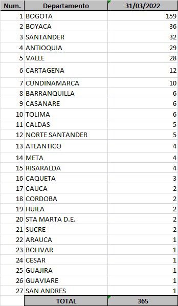  - 365 nuevos casos y 14 fallecidos más por covid en Colombia