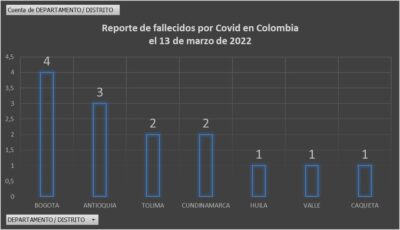  - 486 nuevos casos y 14 fallecidos más por Covid en Colombia