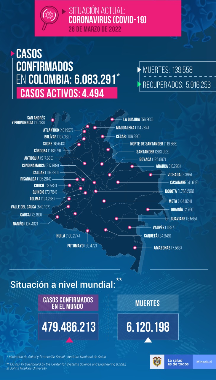  - 348 nuevos casos y 14 fallecidos más por covid en Colombia