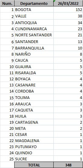  - 348 nuevos casos y 14 fallecidos más por covid en Colombia