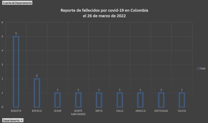  - 348 nuevos casos y 14 fallecidos más por covid en Colombia