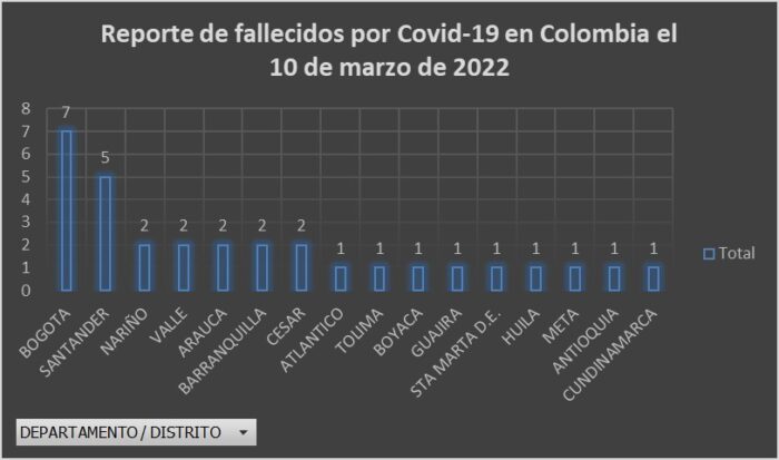  - 719 nuevos casos y 31 fallecidos más por Covid en Colombia
