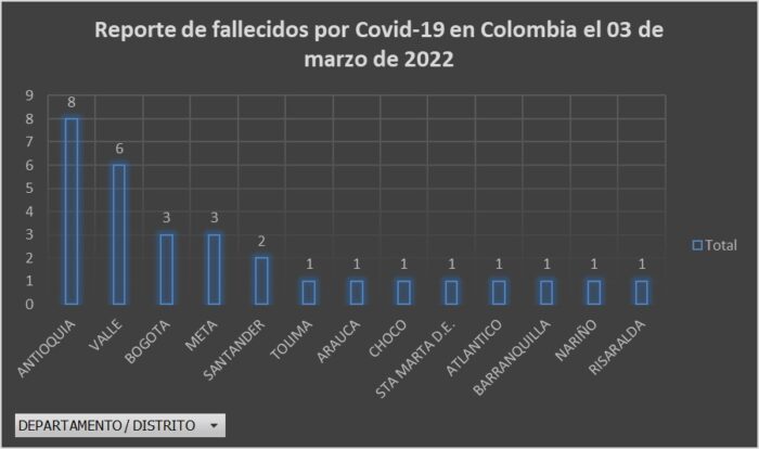  - 739 nuevos casos y 35 fallecidos más por Covid en Colombia