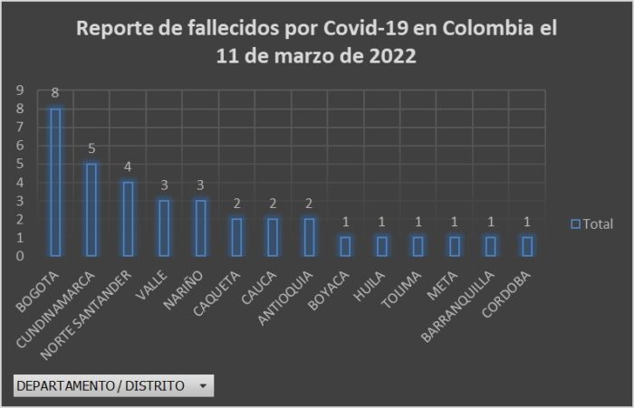  - 782 nuevos casos y 35 fallecidos más por Covid en Colombia