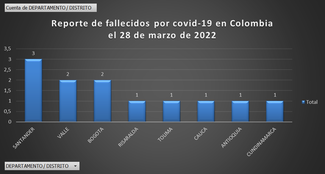  - 296 nuevos casos y 12 fallecidos más por covid en Colombia