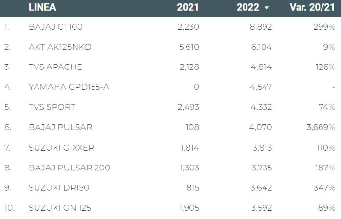 La moto que más están comprando los colombianos - -- Las2orillas - La moto que más están comprando los colombianos