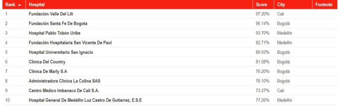  - Los hospitales colombianos que se meten entre los mejores del mundo
