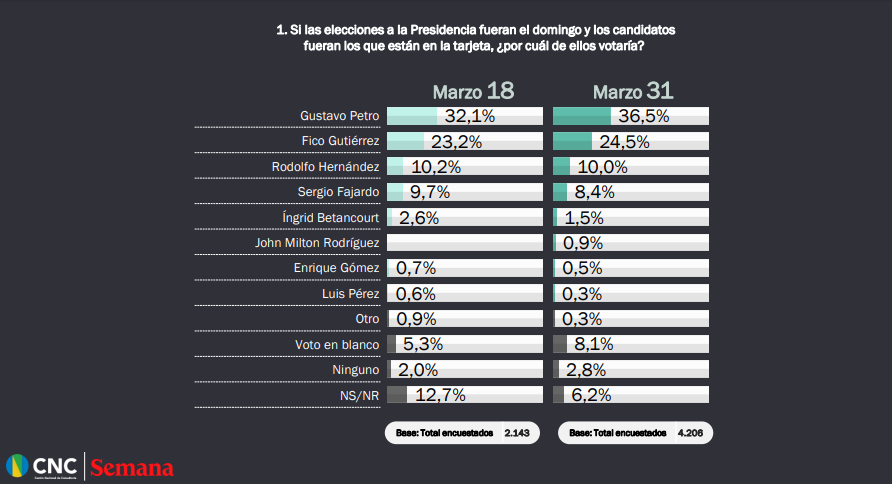  - Petro y Fico Gutiérrez se despegan del pelotón, irían a segunda vuelta