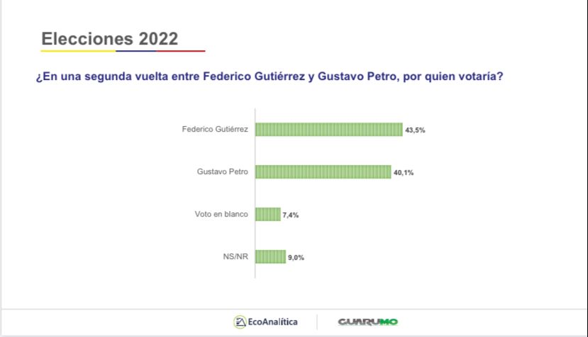  - Nueva encuesta confirma tendencia: Petro y Fico Gutiérrez, los líderes