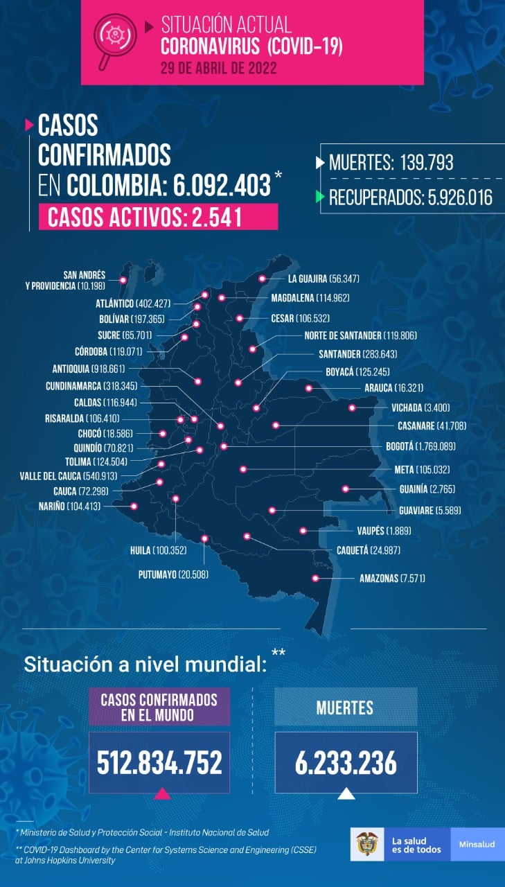  - 236 casos nuevos y 4 fallecimientos más por Covid-19 en Colombia