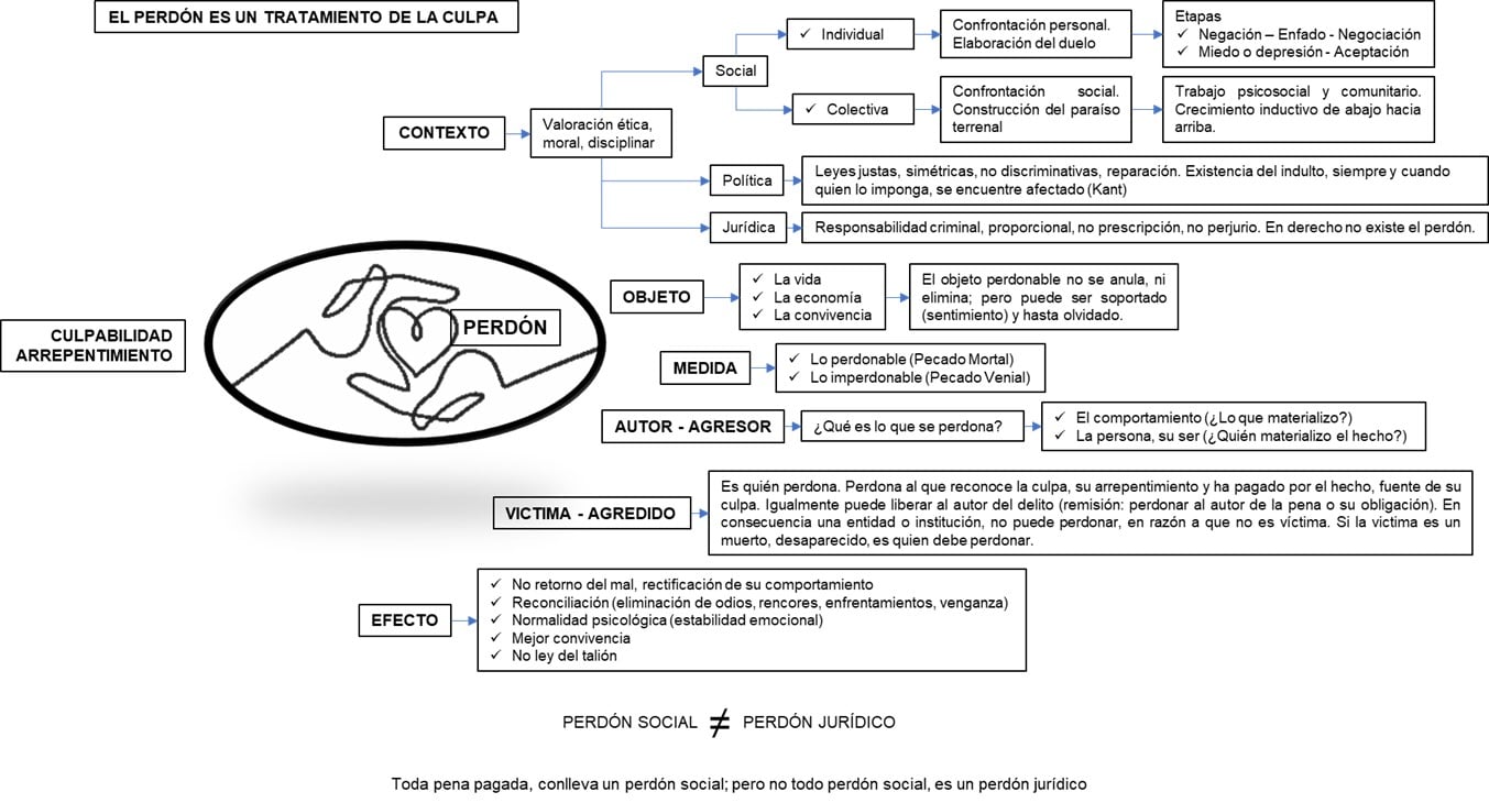  - Culpas, delitos, causas y efectos: ¿Es el 'perdón social' igual al 'perdón jurídico'?