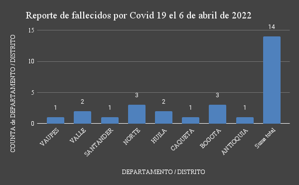  - 348 nuevos casos y 14 fallecidos más por covid en Colombia