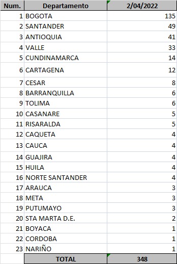  - 348 nuevos casos y 14 fallecidos más por covid en Colombia