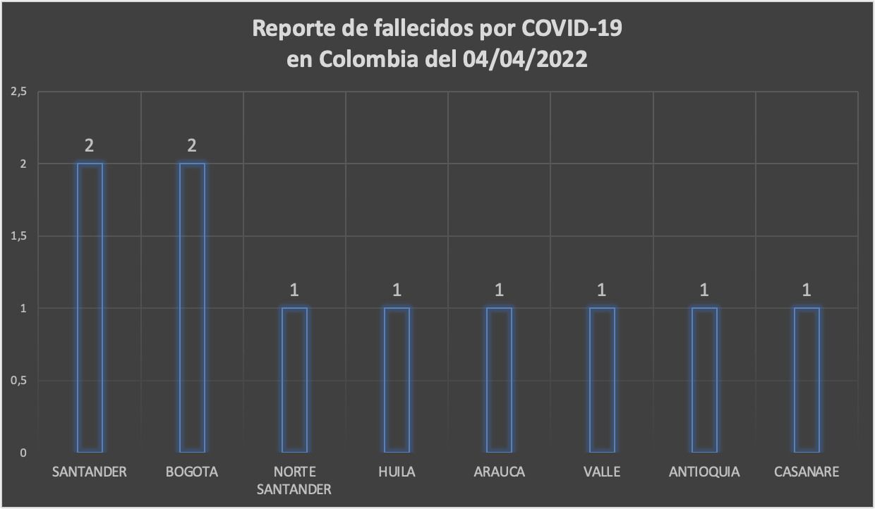  - 307 nuevos casos y 10 fallecidos más por Covid en Colombia