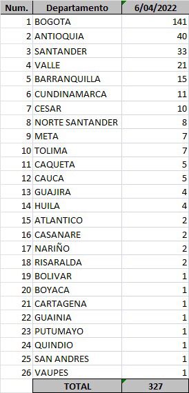  - 327 nuevos casos y 9 fallecidos más por Covid en Colombia