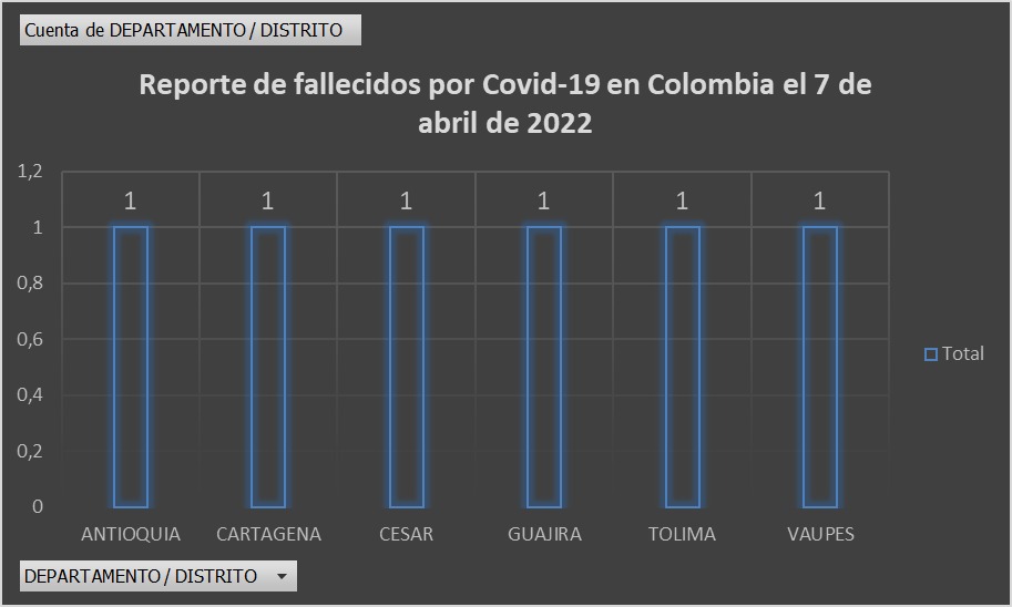  - 312 nuevos casos y 6 fallecidos más por Covid en Colombia