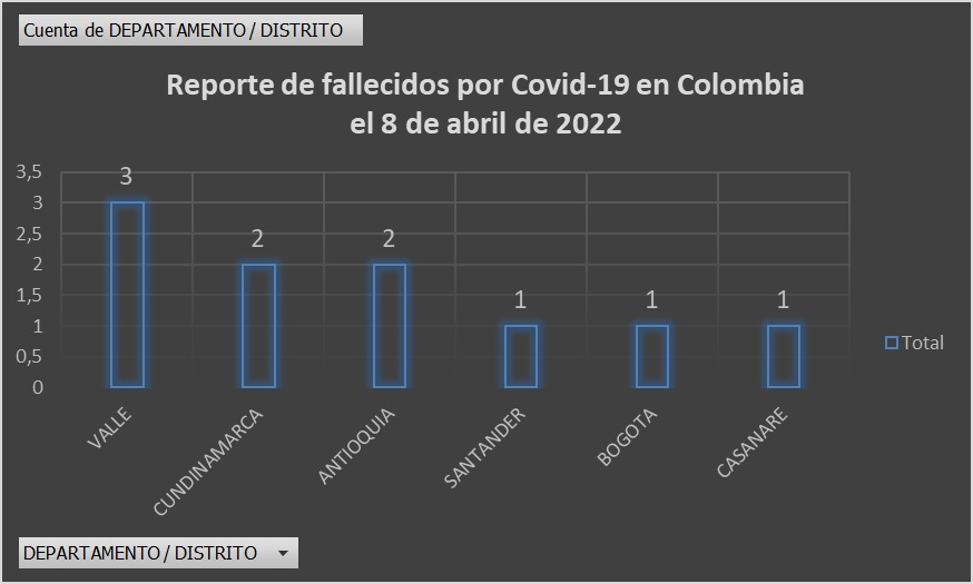 - 320 nuevos casos y 10 fallecidos más por Covid en Colombia