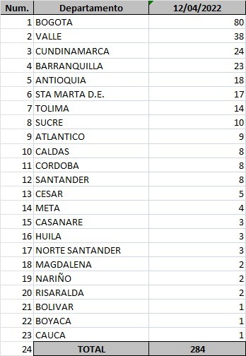  - 284 casos nuevos y 4 fallecimientos más por Covid-19 en Colombia