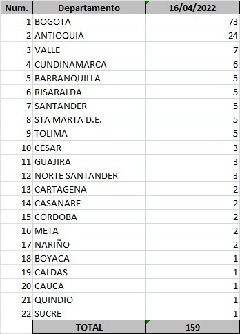  - 159 casos nuevos y 4 fallecimientos más por Covid-19 en Colombia