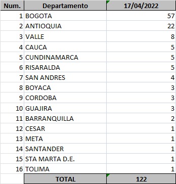  - 122 casos nuevos y 4 fallecimientos más por Covid-19 en Colombia