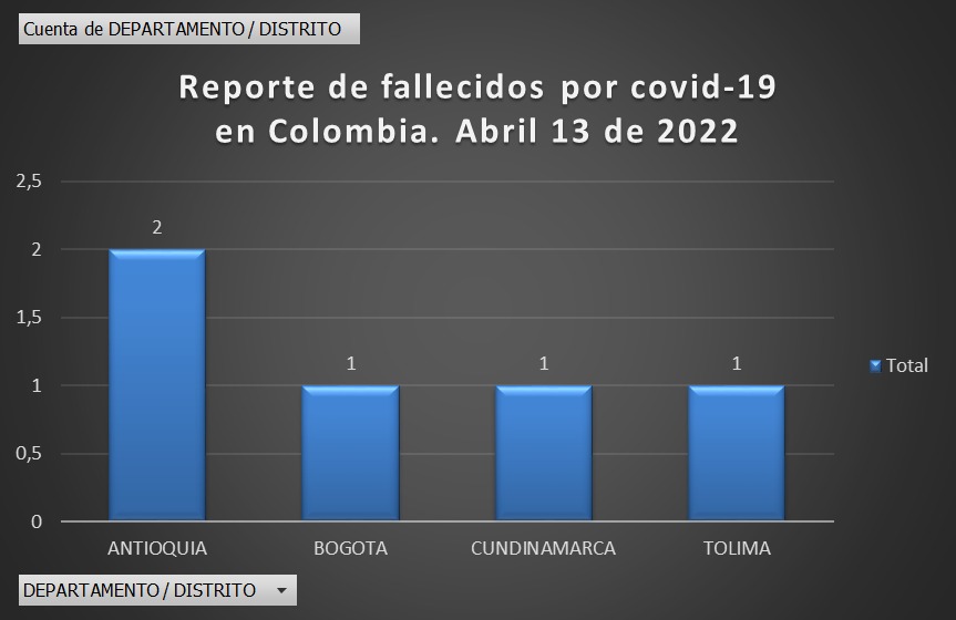  - 284 casos nuevos y 5 fallecimientos más por Covid-19 en Colombia