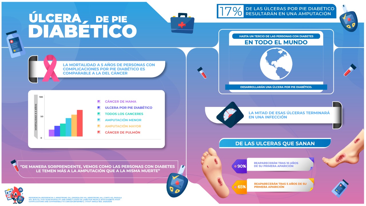  - Las personas con diabetes le temen más a la amputación que a la misma muerte